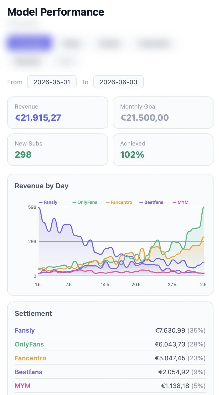 Allure dashboard, May 2026: €21,915.27 revenue, 102 % of goal, 298 new subscribers