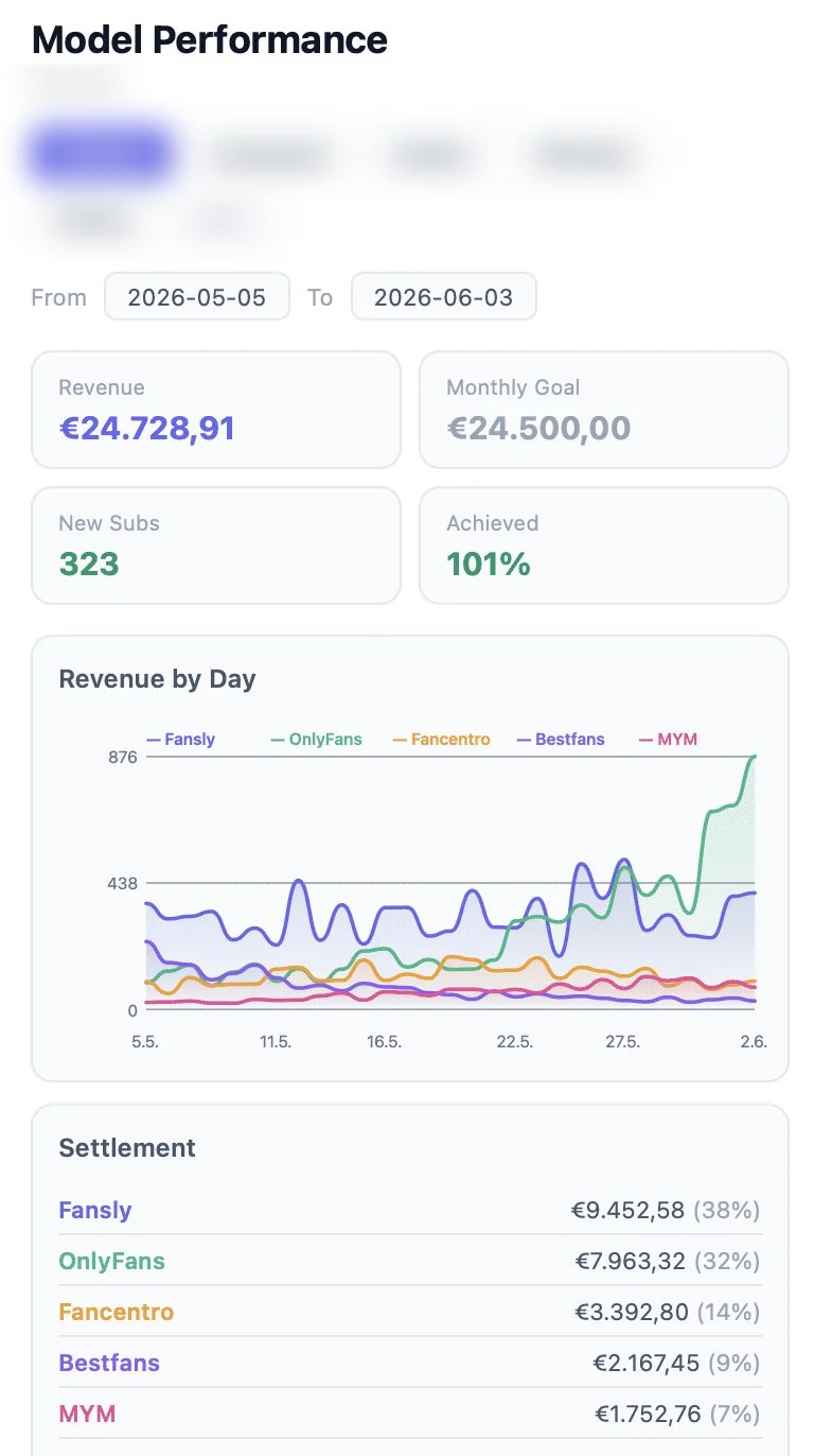 Allure dashboard, May 2026: €24,728.91 revenue, 101 % of goal, 323 new subscribers