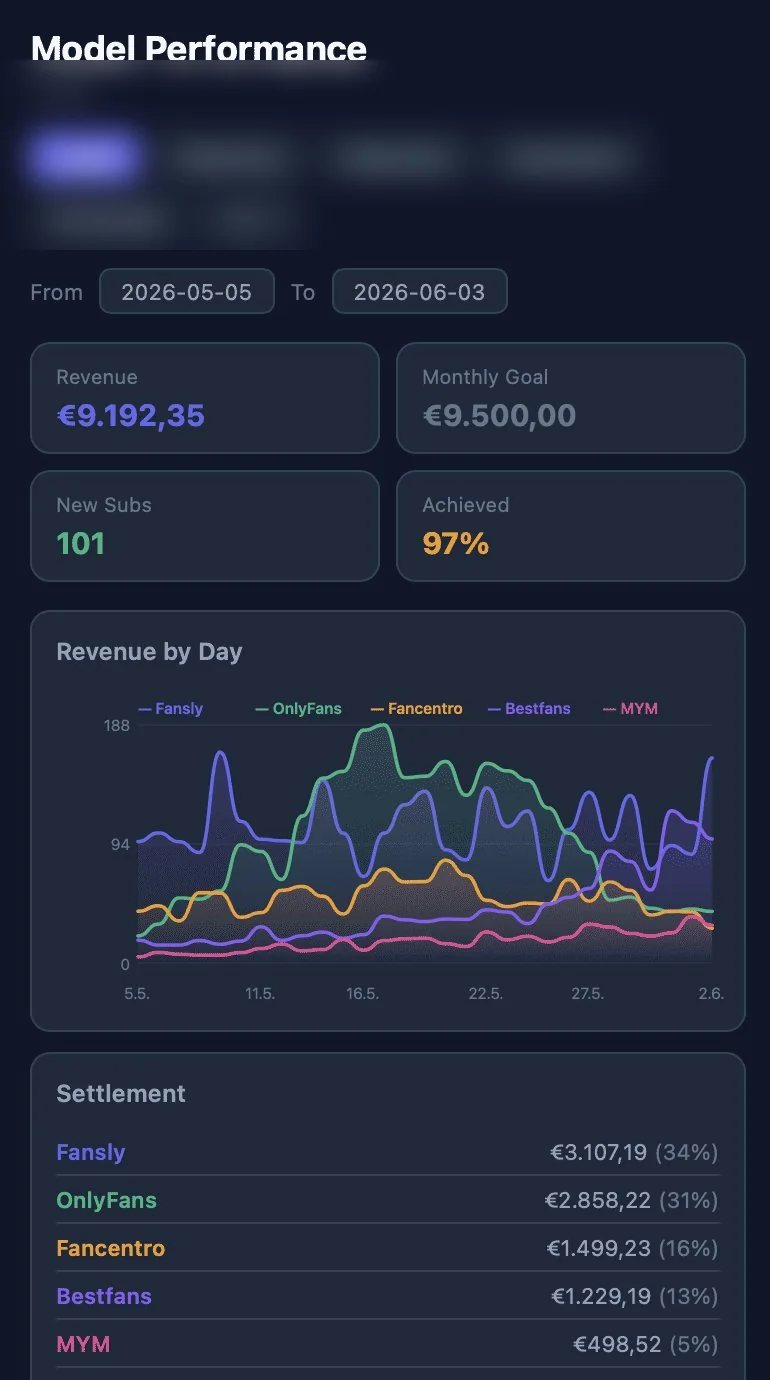 Allure dashboard, May 2026: €9,192.35 revenue, 97 % of goal, 101 new subscribers