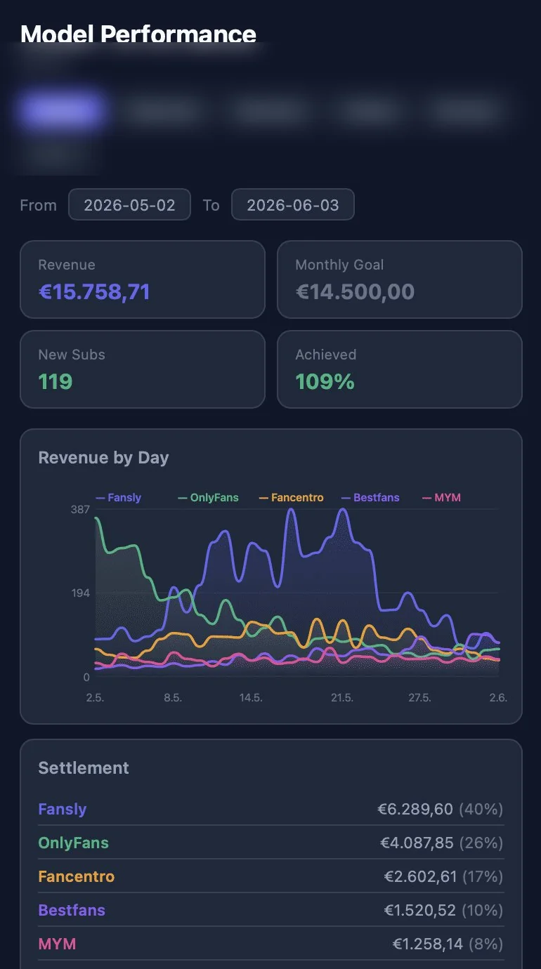 Allure dashboard, May 2026: €15,758.71 revenue, 109 % of goal, 119 new subscribers