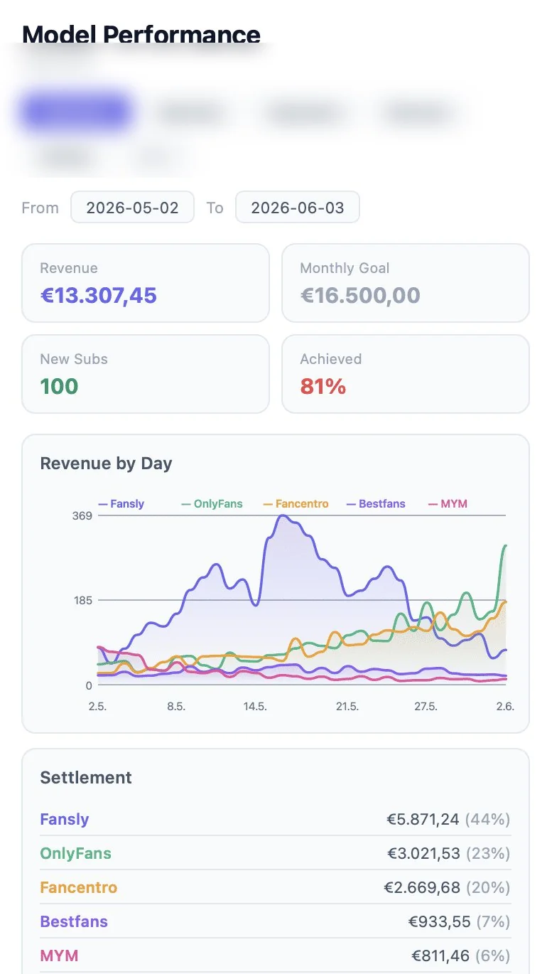 Allure dashboard, May 2026: €13,307.45 revenue, 81 % of goal, 100 new subscribers