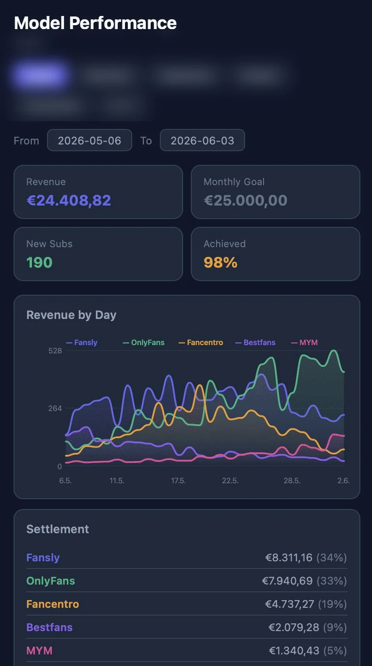 Allure dashboard, May 2026: €24,408.82 revenue, 98 % of goal, 190 new subscribers